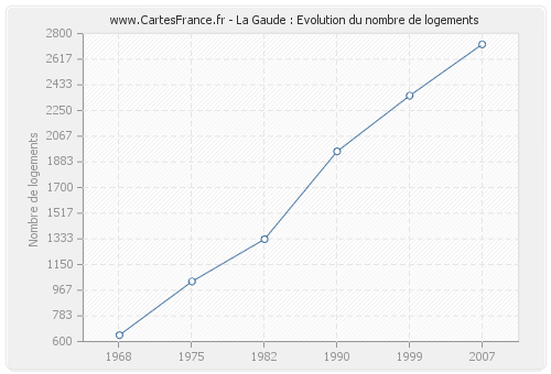 La Gaude : Evolution du nombre de logements